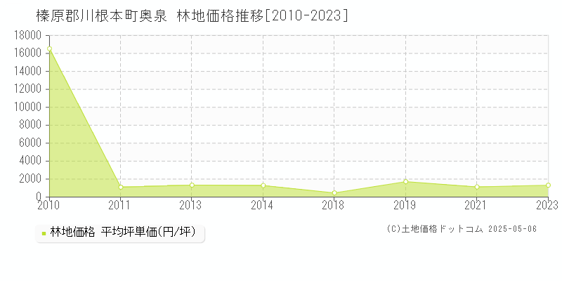 奥泉(榛原郡川根本町)の林地価格推移グラフ(坪単価)[2010-2023年]