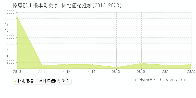 榛原郡川根本町奥泉の林地価格推移グラフ 