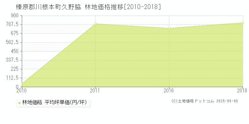 久野脇(榛原郡川根本町)の林地価格推移グラフ(坪単価)[2010-2018年]