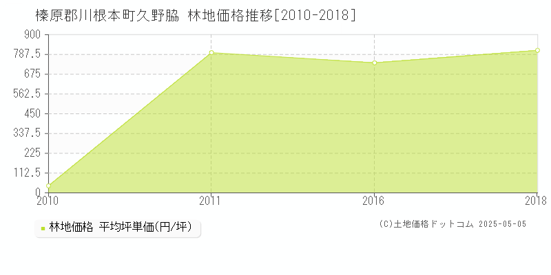 榛原郡川根本町久野脇の林地価格推移グラフ 