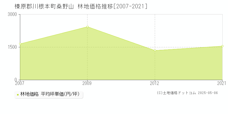 桑野山(榛原郡川根本町)の林地価格推移グラフ(坪単価)[2007-2021年]