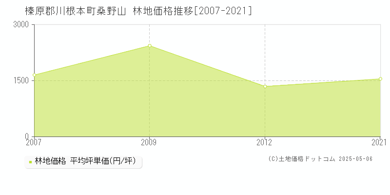 榛原郡川根本町桑野山の林地価格推移グラフ 