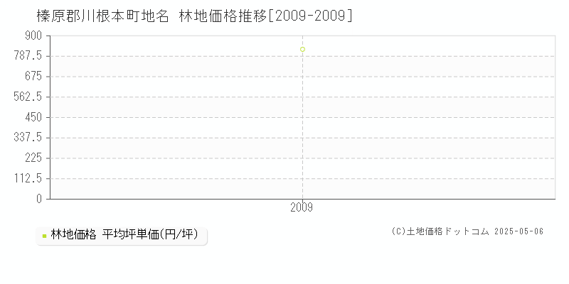 榛原郡川根本町地名の林地取引価格推移グラフ 