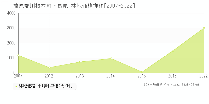 下長尾(榛原郡川根本町)の林地価格推移グラフ(坪単価)[2007-2022年]