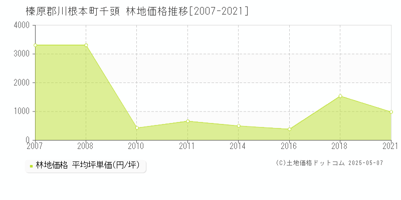 千頭(榛原郡川根本町)の林地価格推移グラフ(坪単価)[2007-2021年]