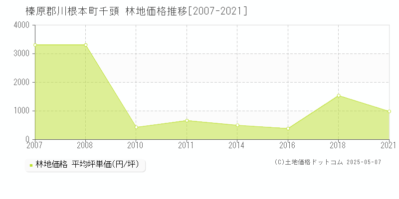 榛原郡川根本町千頭の林地価格推移グラフ 