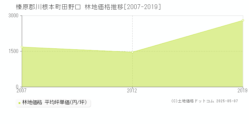 田野口(榛原郡川根本町)の林地価格推移グラフ(坪単価)[2007-2019年]