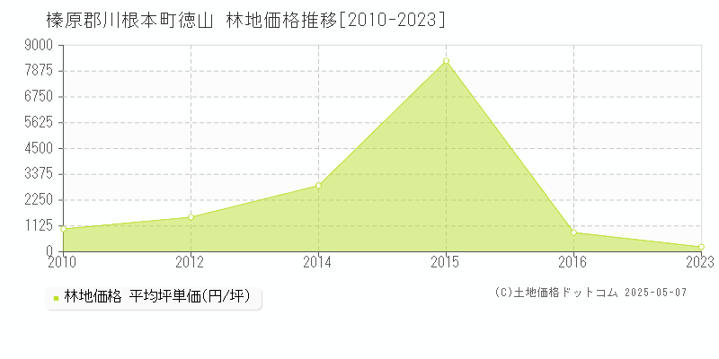 徳山(榛原郡川根本町)の林地価格推移グラフ(坪単価)[2010-2023年]