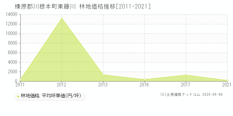 東藤川(榛原郡川根本町)の林地価格推移グラフ(坪単価)[2011-2021年]