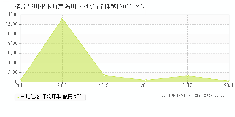 榛原郡川根本町東藤川の林地取引価格推移グラフ 