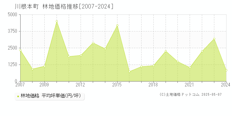 川根本町(静岡県)の林地価格推移グラフ(坪単価)[2007-2024年]