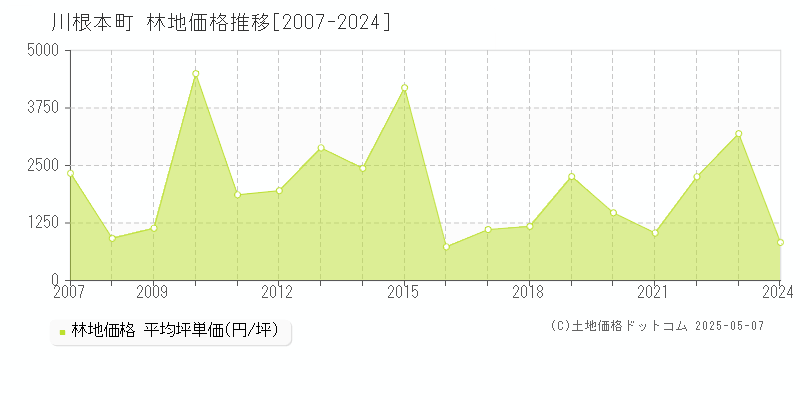 榛原郡川根本町の林地価格推移グラフ 