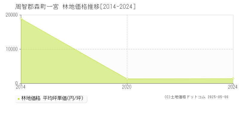 一宮(周智郡森町)の林地価格推移グラフ(坪単価)[2014-2024年]