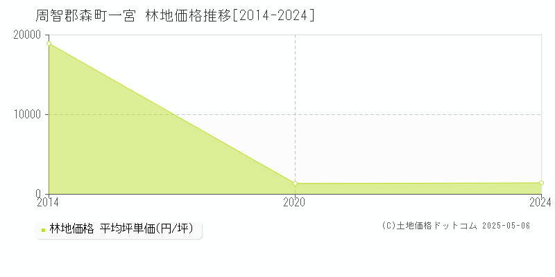 周智郡森町一宮の林地価格推移グラフ 