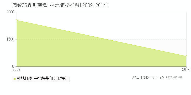 薄場(周智郡森町)の林地価格推移グラフ(坪単価)[2009-2014年]