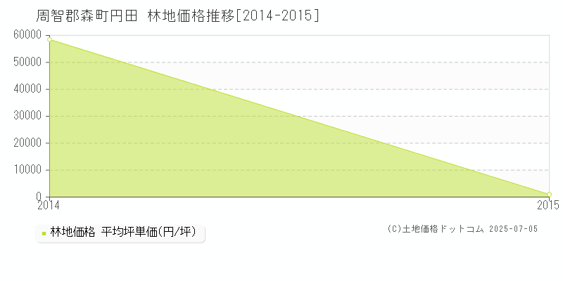 円田(周智郡森町)の林地価格推移グラフ(坪単価)[2014-2015年]