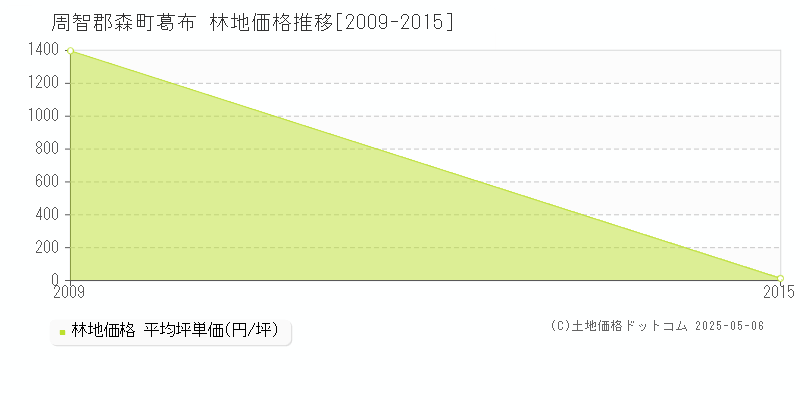 葛布(周智郡森町)の林地価格推移グラフ(坪単価)[2009-2015年]