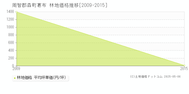 周智郡森町葛布の林地価格推移グラフ 
