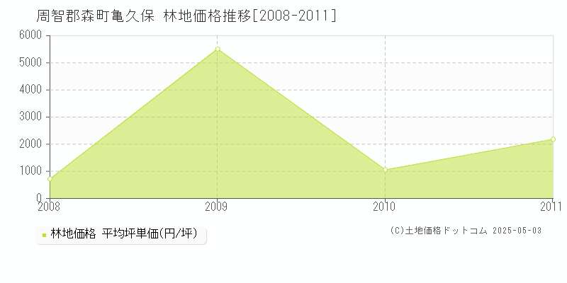 亀久保(周智郡森町)の林地価格推移グラフ(坪単価)[2008-2011年]