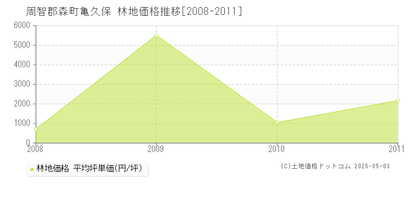 周智郡森町亀久保の林地価格推移グラフ 