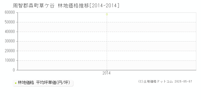 周智郡森町草ケ谷の林地価格推移グラフ 