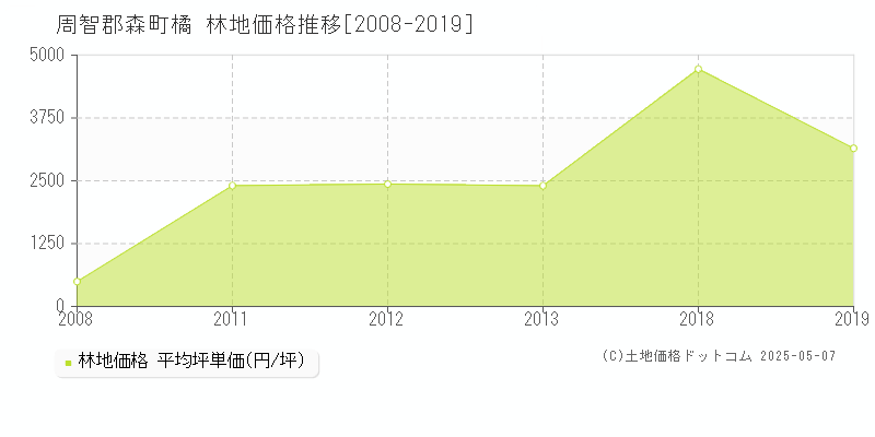 橘(周智郡森町)の林地価格推移グラフ(坪単価)[2008-2019年]