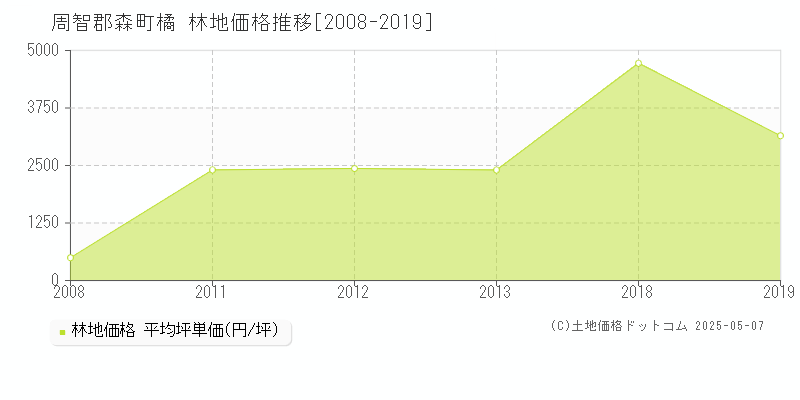 周智郡森町橘の林地価格推移グラフ 