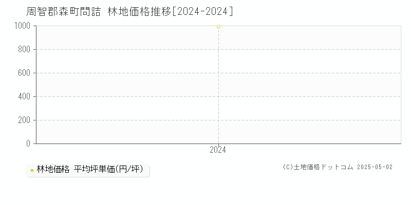 問詰(周智郡森町)の林地価格推移グラフ(坪単価)[2024-2024年]