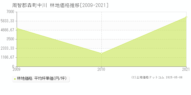 中川(周智郡森町)の林地価格推移グラフ(坪単価)[2009-2021年]