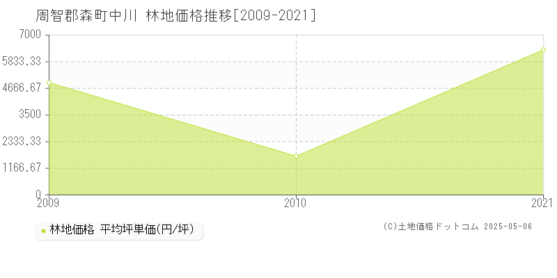 周智郡森町中川の林地価格推移グラフ 