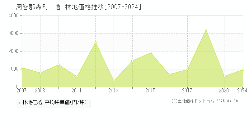 周智郡森町三倉の林地価格推移グラフ 