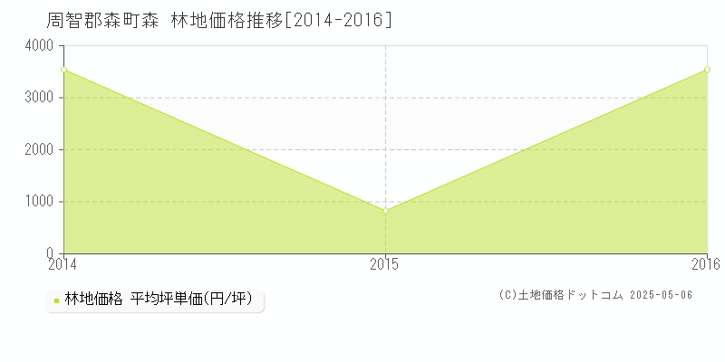 周智郡森町森の林地価格推移グラフ 