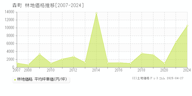 周智郡森町全域の林地取引価格推移グラフ 