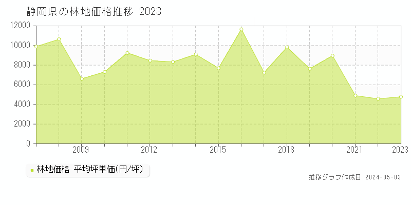 静岡県の林地価格推移グラフ 