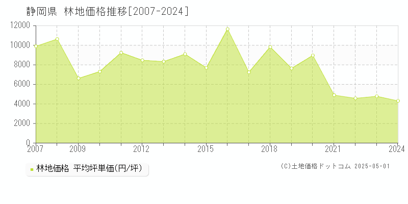 静岡県の林地価格推移グラフ(坪単価)[2007-2024年]