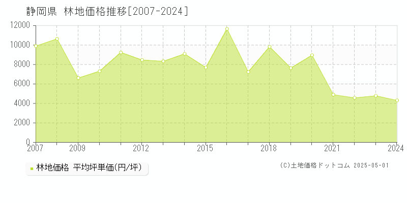 静岡県の林地取引事例推移グラフ 