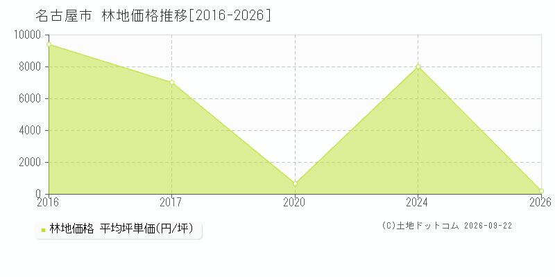 愛知県名古屋市の林地価格推移グラフ(坪単価)[2016-2026年]