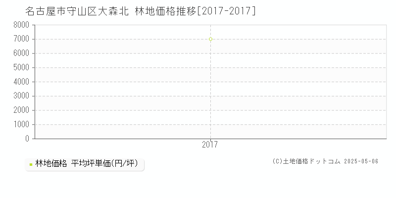 名古屋市守山区大森北の林地取引事例推移グラフ 