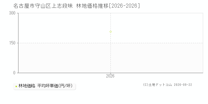 名古屋市守山区上志段味の林地価格推移グラフ(坪単価)[2026-2026年]