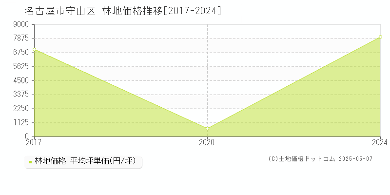 名古屋市守山区(愛知県)の林地価格推移グラフ(坪単価)[2017-2024年]