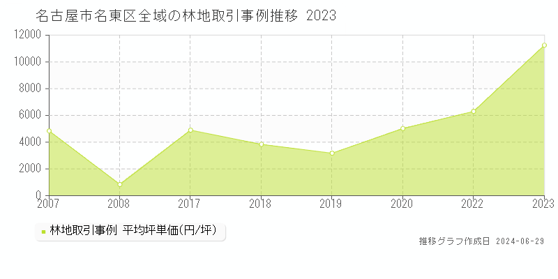 名古屋市名東区全域の林地取引事例推移グラフ 