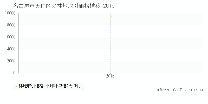 名古屋市天白区全域の林地価格推移グラフ 