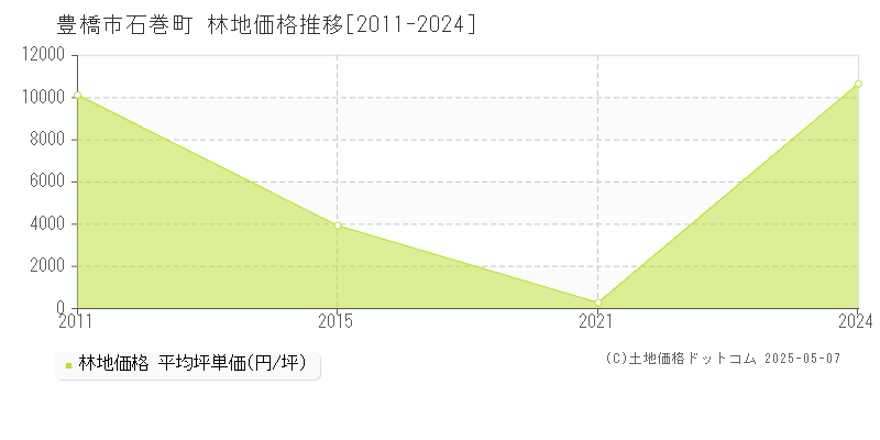 石巻町(豊橋市)の林地価格推移グラフ(坪単価)[2011-2024年]