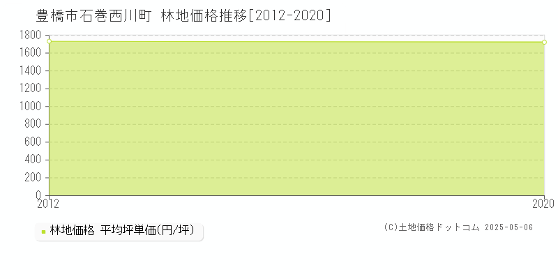 豊橋市石巻西川町の林地取引事例推移グラフ 