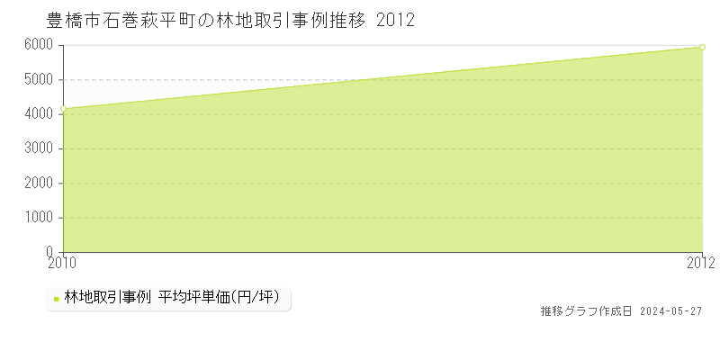 豊橋市石巻萩平町の林地価格推移グラフ 