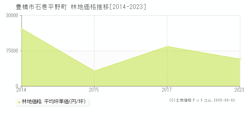 石巻平野町(豊橋市)の林地価格推移グラフ(坪単価)[2014-2023年]