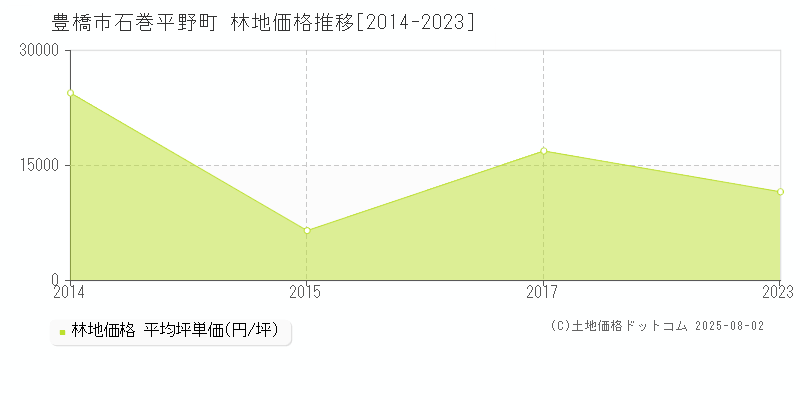 豊橋市石巻平野町の林地価格推移グラフ 