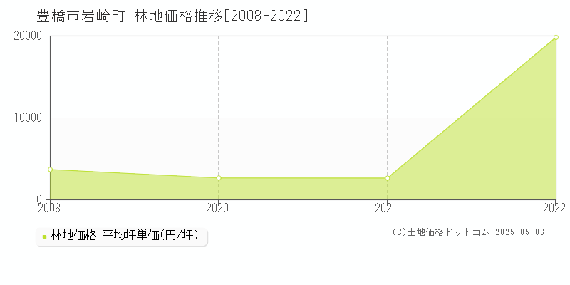 岩崎町(豊橋市)の林地価格推移グラフ(坪単価)[2008-2022年]