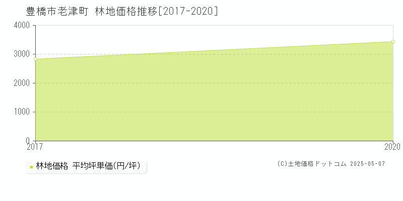 豊橋市老津町の林地価格推移グラフ 