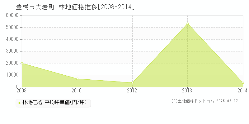 大岩町(豊橋市)の林地価格推移グラフ(坪単価)[2008-2014年]